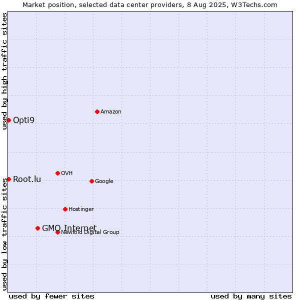 Market position of GMO Internet vs. Opti9 vs. Root.lu
