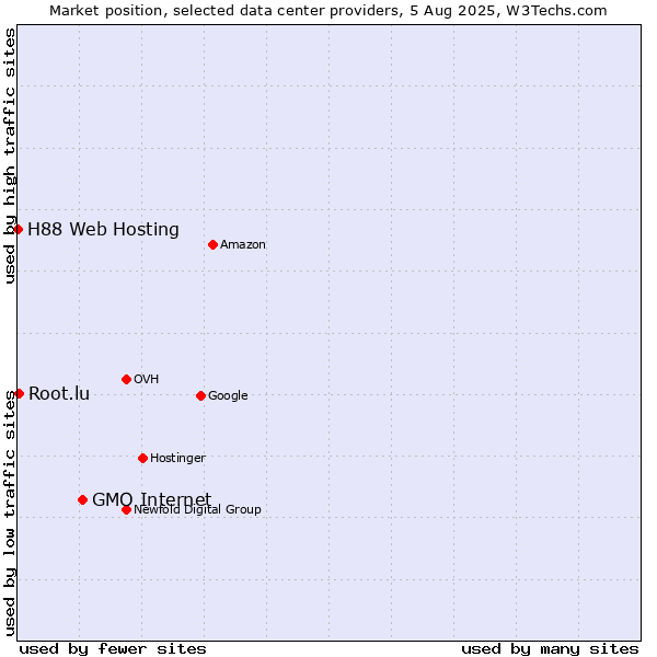 Market position of GMO Internet vs. Root.lu vs. H88 Web Hosting