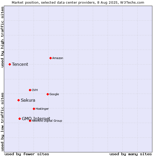 Market position of GMO Internet vs. Sakura vs. Tencent