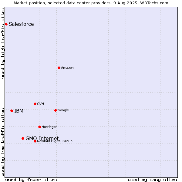 Market position of GMO Internet vs. IBM vs. Salesforce