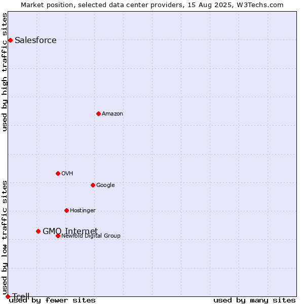 Market position of GMO Internet vs. Salesforce vs. Tcell
