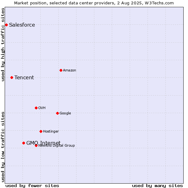 Market position of GMO Internet vs. Tencent vs. Salesforce