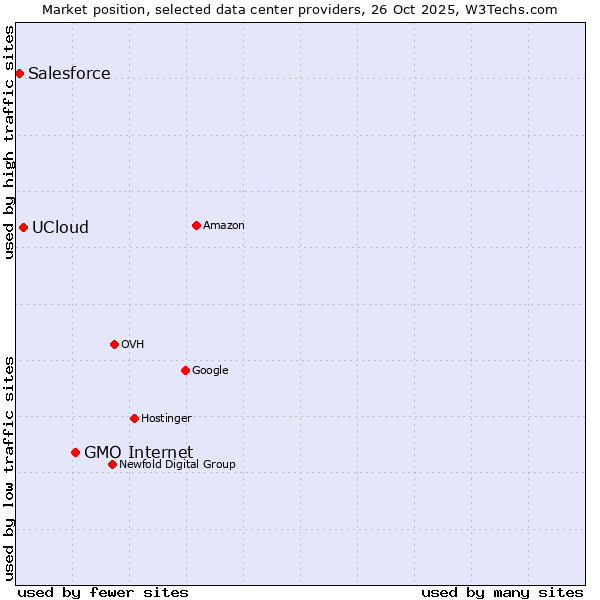 Market position of GMO Internet vs. UCloud vs. Salesforce