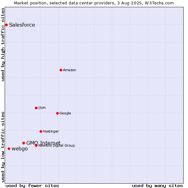 Market position of GMO Internet vs. webgo vs. Salesforce