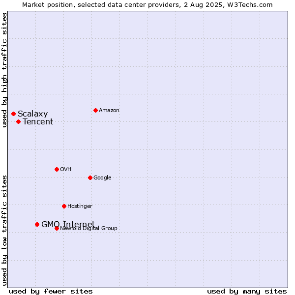 Market position of GMO Internet vs. Tencent vs. Scalaxy