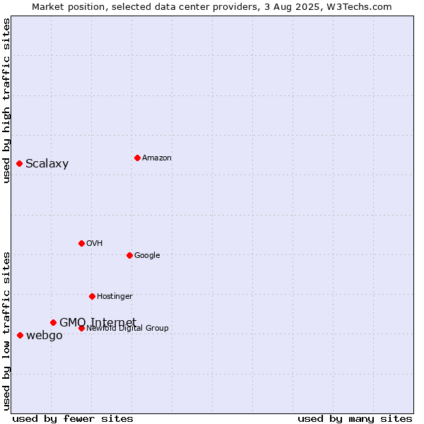 Market position of GMO Internet vs. webgo vs. Scalaxy