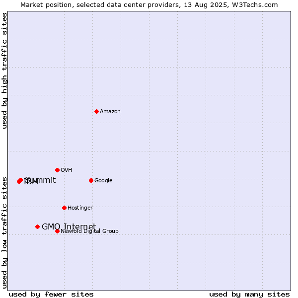 Market position of GMO Internet vs. Summit vs. IBM