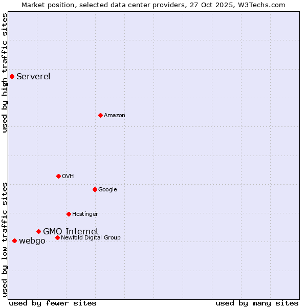 Market position of GMO Internet vs. webgo vs. Serverel