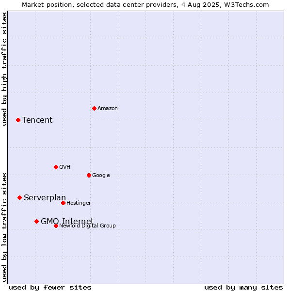 Market position of GMO Internet vs. Serverplan vs. Tencent