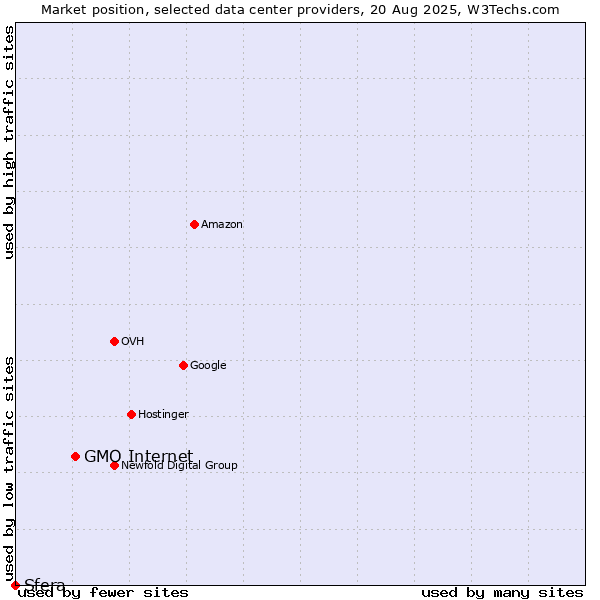 Market position of GMO Internet vs. Sfera