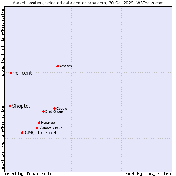 Market position of GMO Internet vs. Tencent vs. Shoptet
