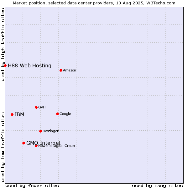 Market position of GMO Internet vs. IBM vs. H88 Web Hosting