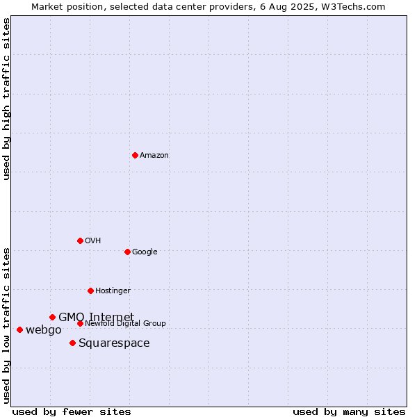 Market position of Squarespace vs. GMO Internet vs. webgo