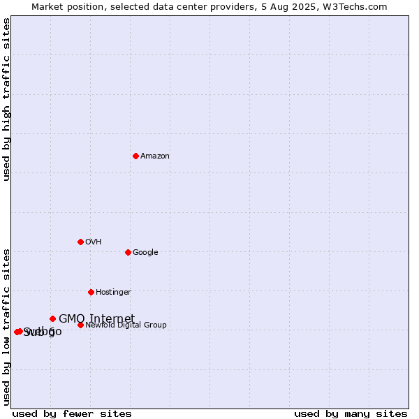 Market position of GMO Internet vs. webgo vs. Sub 6