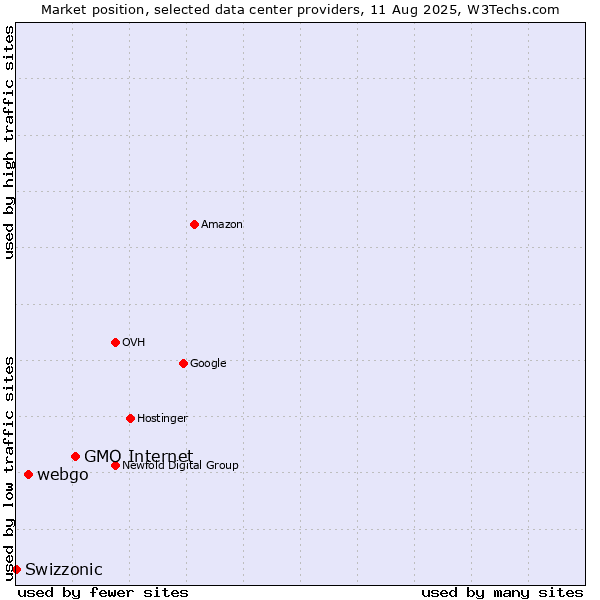 Market position of GMO Internet vs. webgo vs. Swizzonic