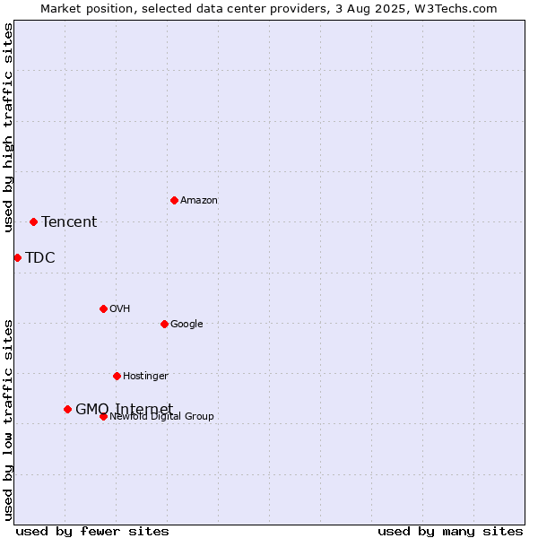 Market position of GMO Internet vs. Tencent vs. TDC