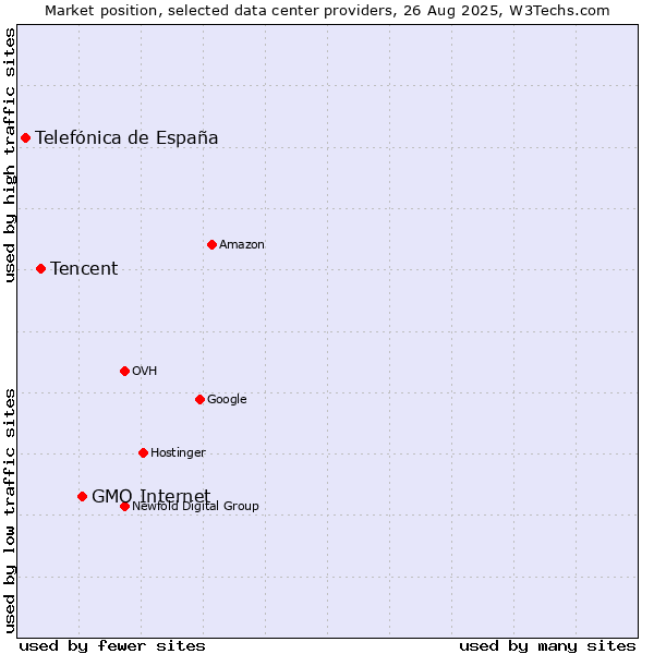 Market position of GMO Internet vs. Tencent vs. Telefónica de España