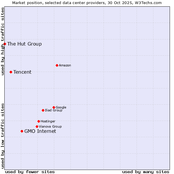 Market position of GMO Internet vs. Tencent vs. The Hut Group