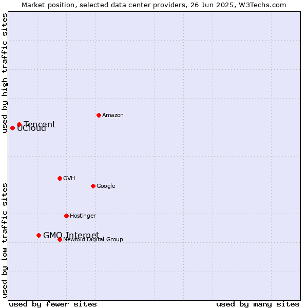 Market position of GMO Internet vs. Tencent vs. UCloud