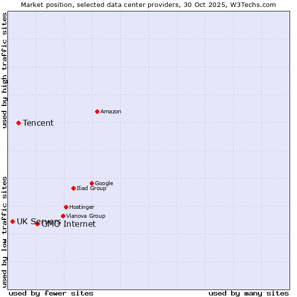 Market position of GMO Internet vs. Tencent vs. UK Servers