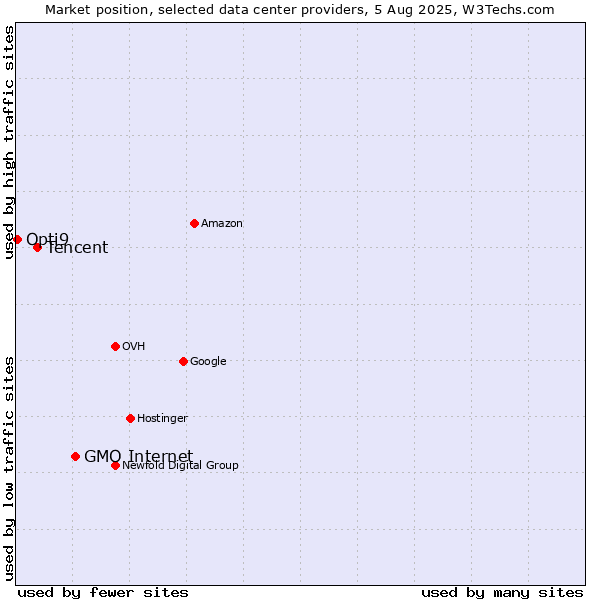 Market position of GMO Internet vs. Tencent vs. Opti9