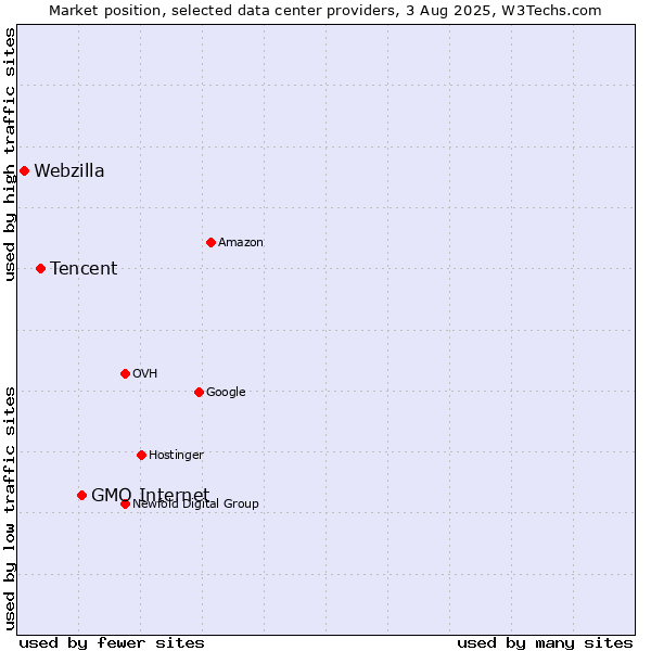 Market position of GMO Internet vs. Tencent vs. Webzilla