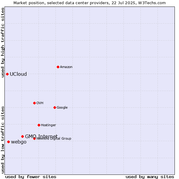 Market position of GMO Internet vs. webgo vs. UCloud