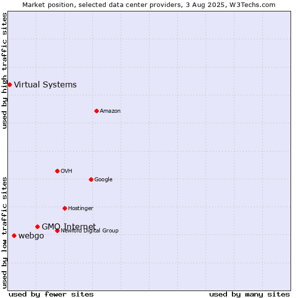 Market position of GMO Internet vs. webgo vs. Virtual Systems