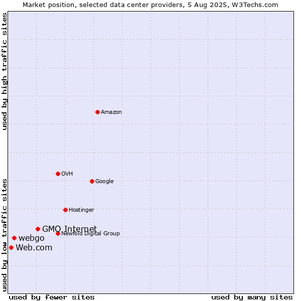 Market position of GMO Internet vs. webgo vs. Web.com