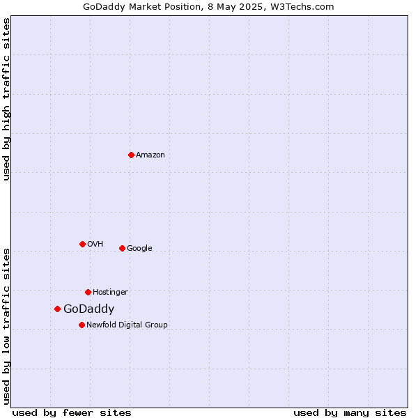 Market position of GoDaddy