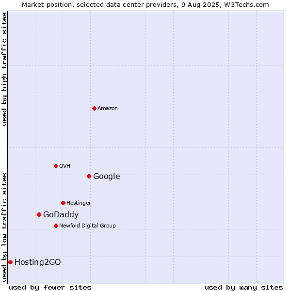Market position of Google vs. GoDaddy vs. Hosting2GO