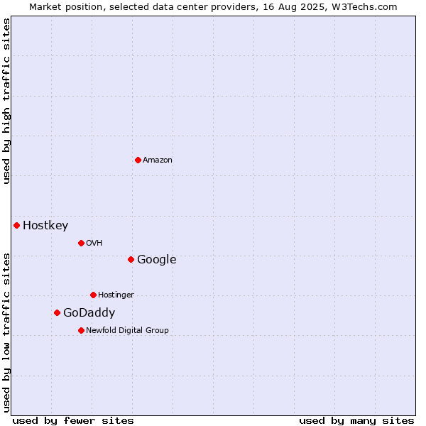 Market position of Google vs. GoDaddy vs. Hostkey
