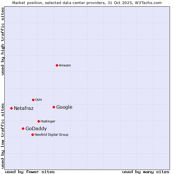 Market position of Google vs. GoDaddy vs. Netafraz