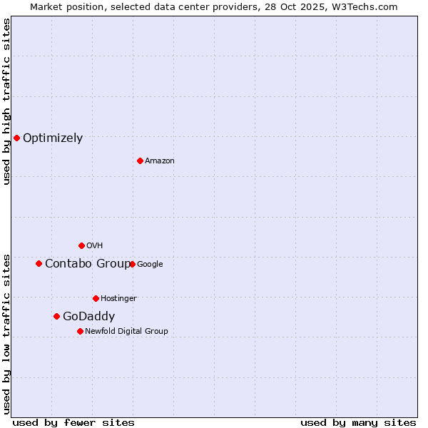 Market position of GoDaddy vs. Contabo Group vs. Optimizely
