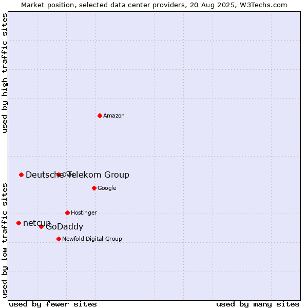 Market position of GoDaddy vs. Deutsche Telekom Group vs. netcup