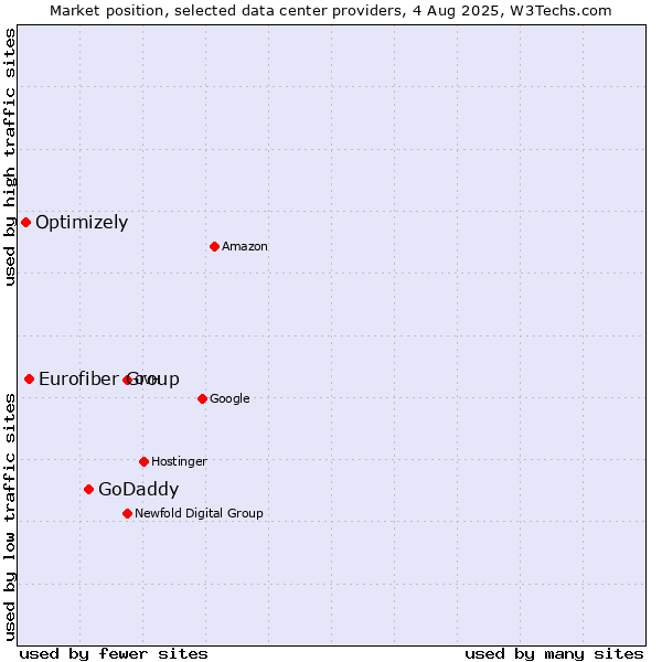 Market position of GoDaddy vs. Eurofiber Group vs. Optimizely