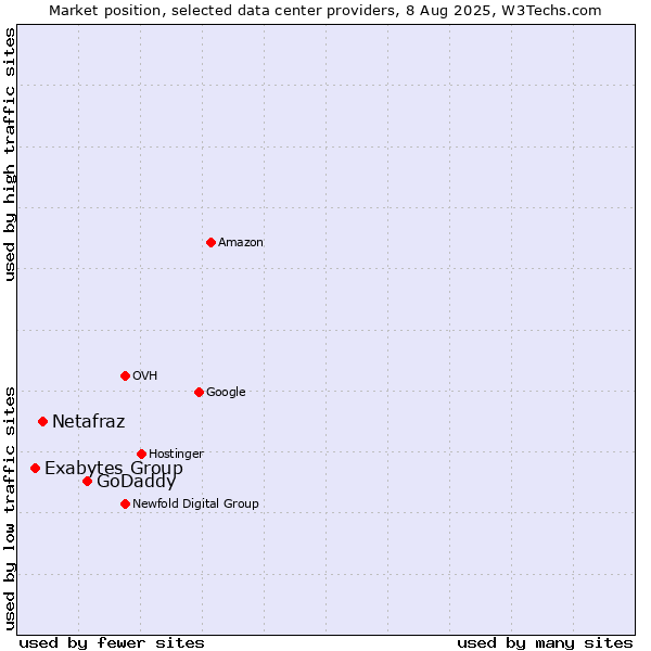 Market position of GoDaddy vs. Netafraz vs. Exabytes Group