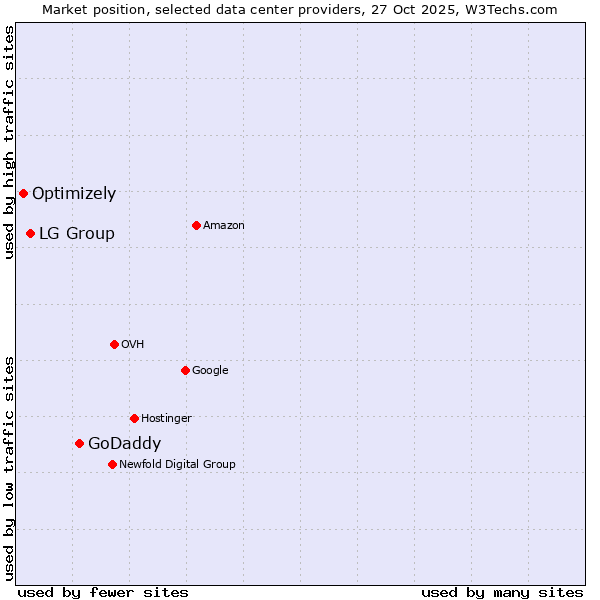 Market position of GoDaddy vs. LG Group vs. Optimizely