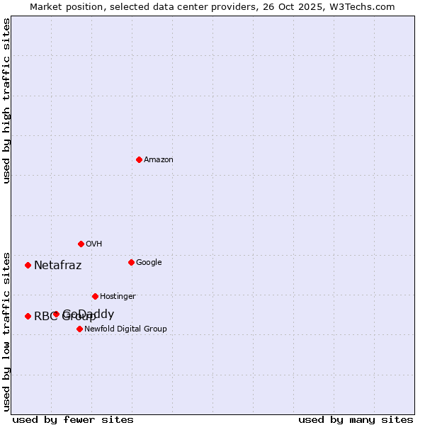 Market position of GoDaddy vs. RBC Group vs. Netafraz