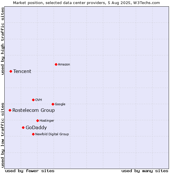 Market position of GoDaddy vs. Tencent vs. Rostelecom Group
