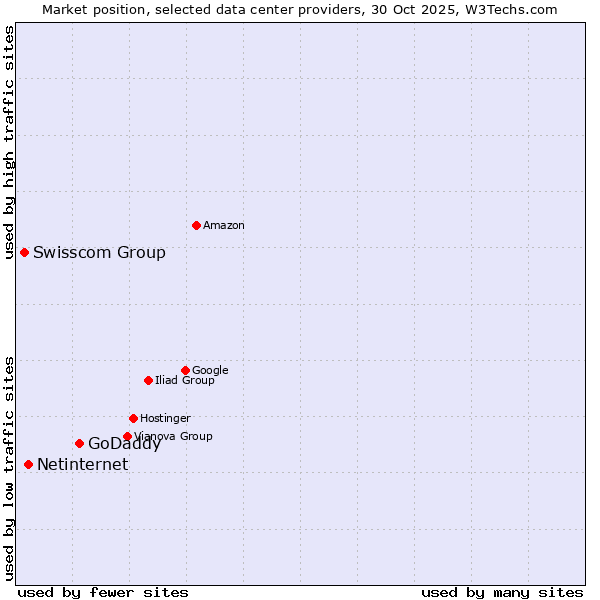 Market position of GoDaddy vs. Netinternet vs. Swisscom Group