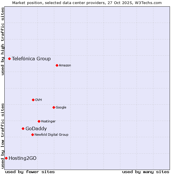 Market position of GoDaddy vs. Telefónica Group vs. Hosting2GO