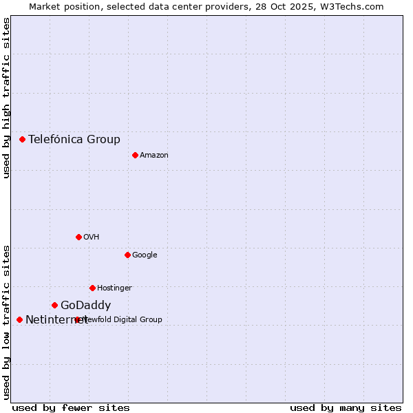 Market position of GoDaddy vs. Telefónica Group vs. Netinternet