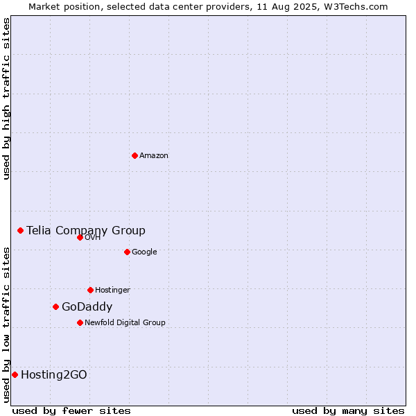 Market position of GoDaddy vs. Telia Company Group vs. Hosting2GO