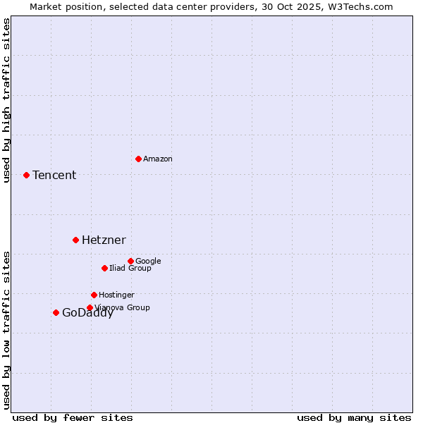 Market position of Hetzner vs. GoDaddy vs. Tencent