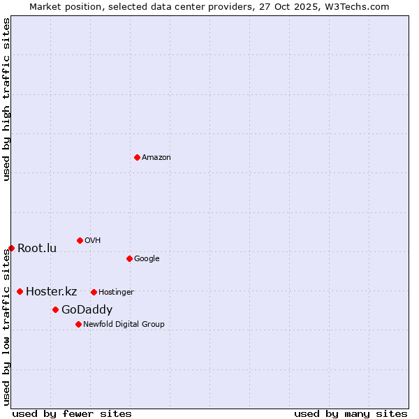 Market position of GoDaddy vs. Hoster.kz vs. Root.lu