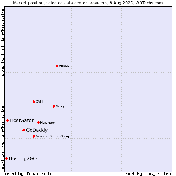 Market position of GoDaddy vs. HostGator vs. Hosting2GO