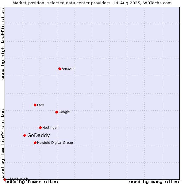 Market position of GoDaddy vs. Hostinet