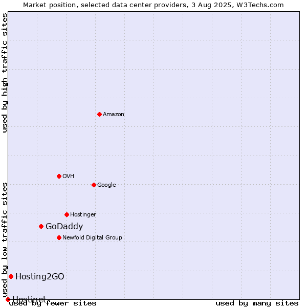 Market position of GoDaddy vs. Hosting2GO vs. Hostinet