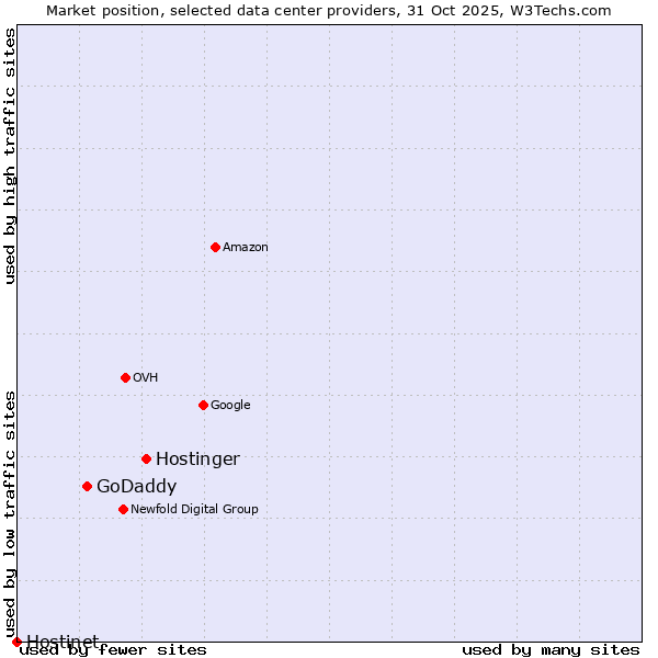 Market position of Hostinger vs. GoDaddy vs. Hostinet